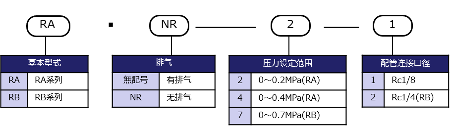 型号表示方法